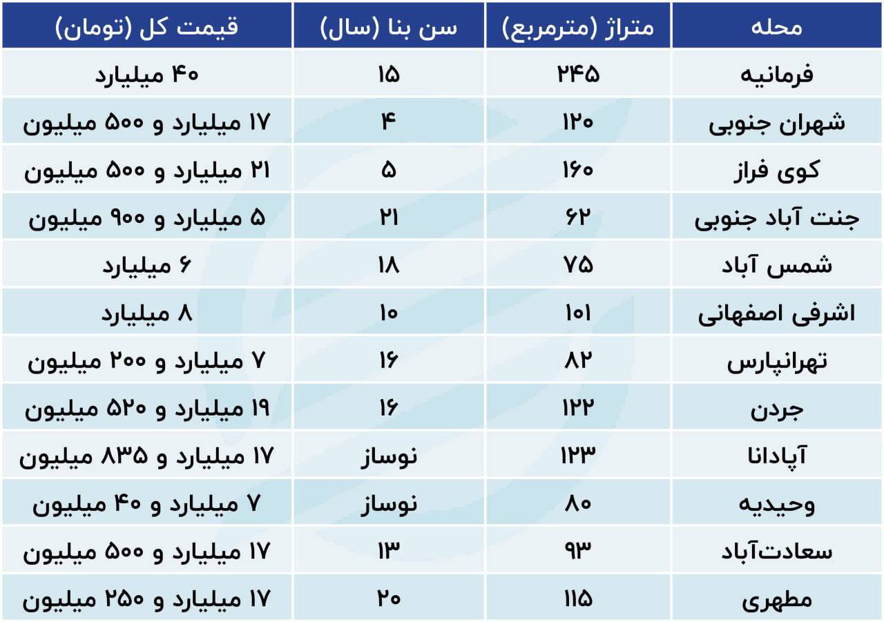 در بازار مسکن تهران چه خبر است؟ + جدول