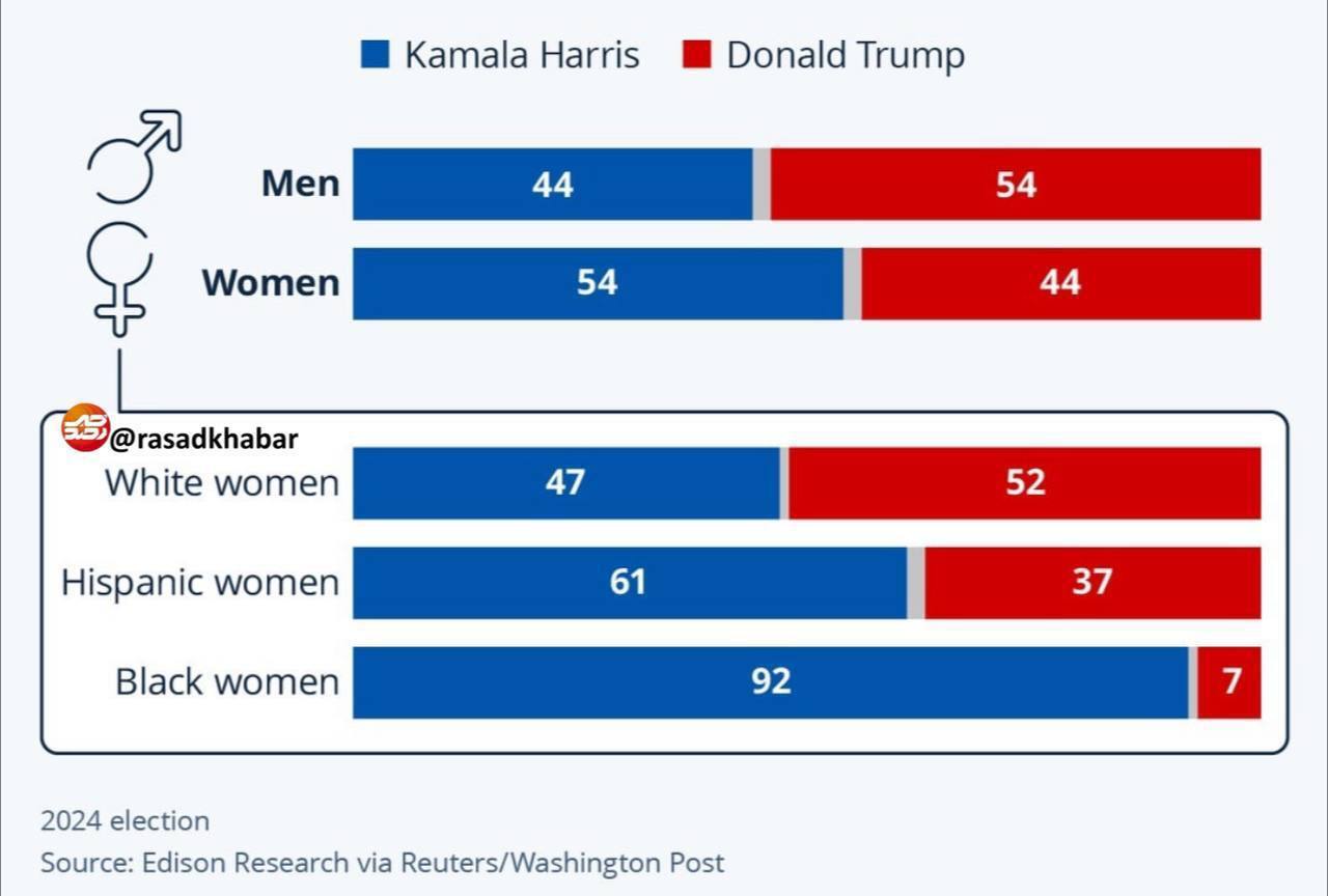 اینفوگرافی/شکاف جنسیتی در انتخابات آمریکا؛ چه کسانی به ترامپ و هریس رای دادند؟