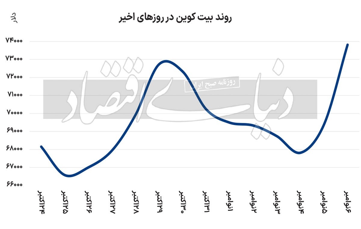 بیت کوین