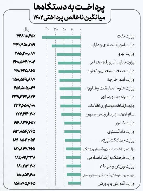 وضعیت پرداخت دستگاه های اجرایی