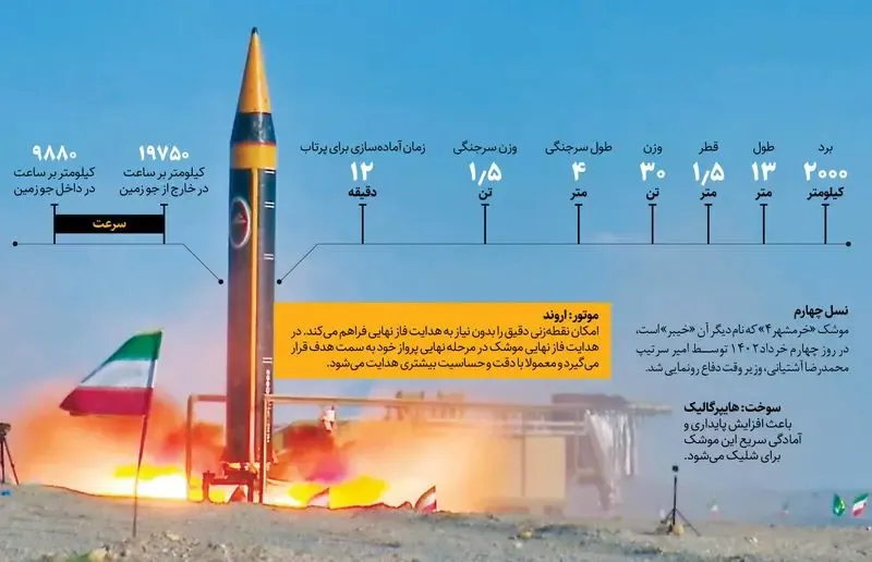 اینفوگرافی/ با قدرتمندترین موشک ایران آشنا شوید