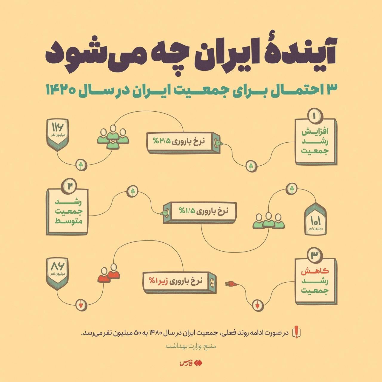 اینفوگرافی/ ۳پیش‌بینی دربارهٔ جمعیت آیندهٔ ایران