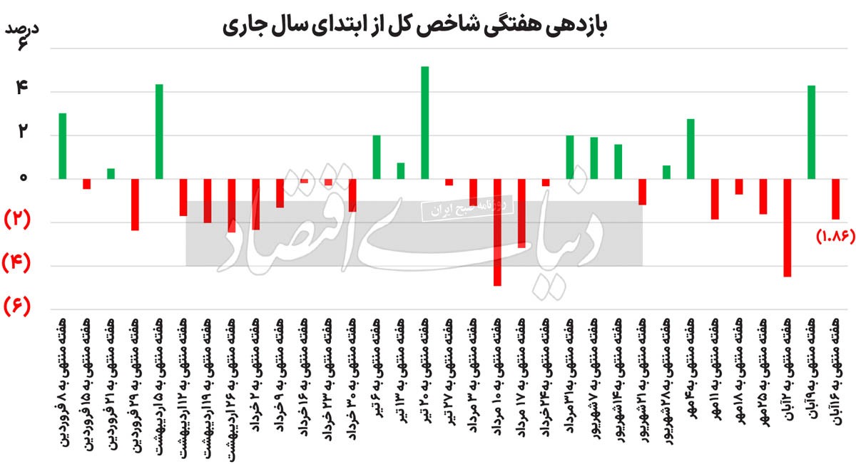 موانع پیش‌روی بورس پس از انتخابات آمریکا چه خواهد بود؟