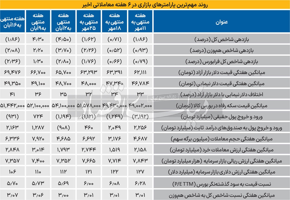 موانع پیش‌روی بورس پس از انتخابات آمریکا چه خواهد بود؟