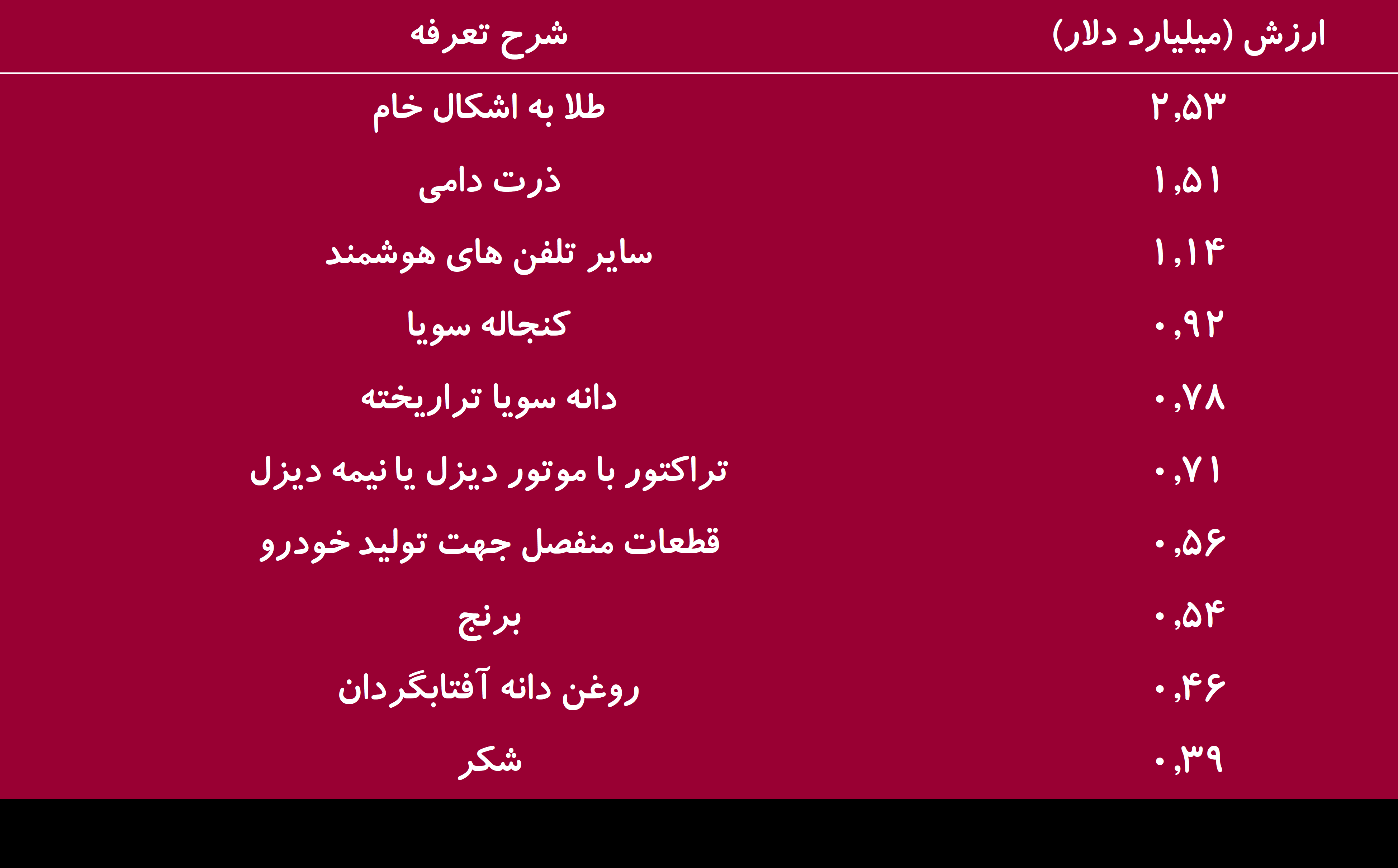 کسری تراز تجاری ۶.۸ میلیارد دلاری کشور در ۶ ماه اول سال ۱۴۰۳؛ چین، امارات و ترکیه، شرکای اول تجاری ایران