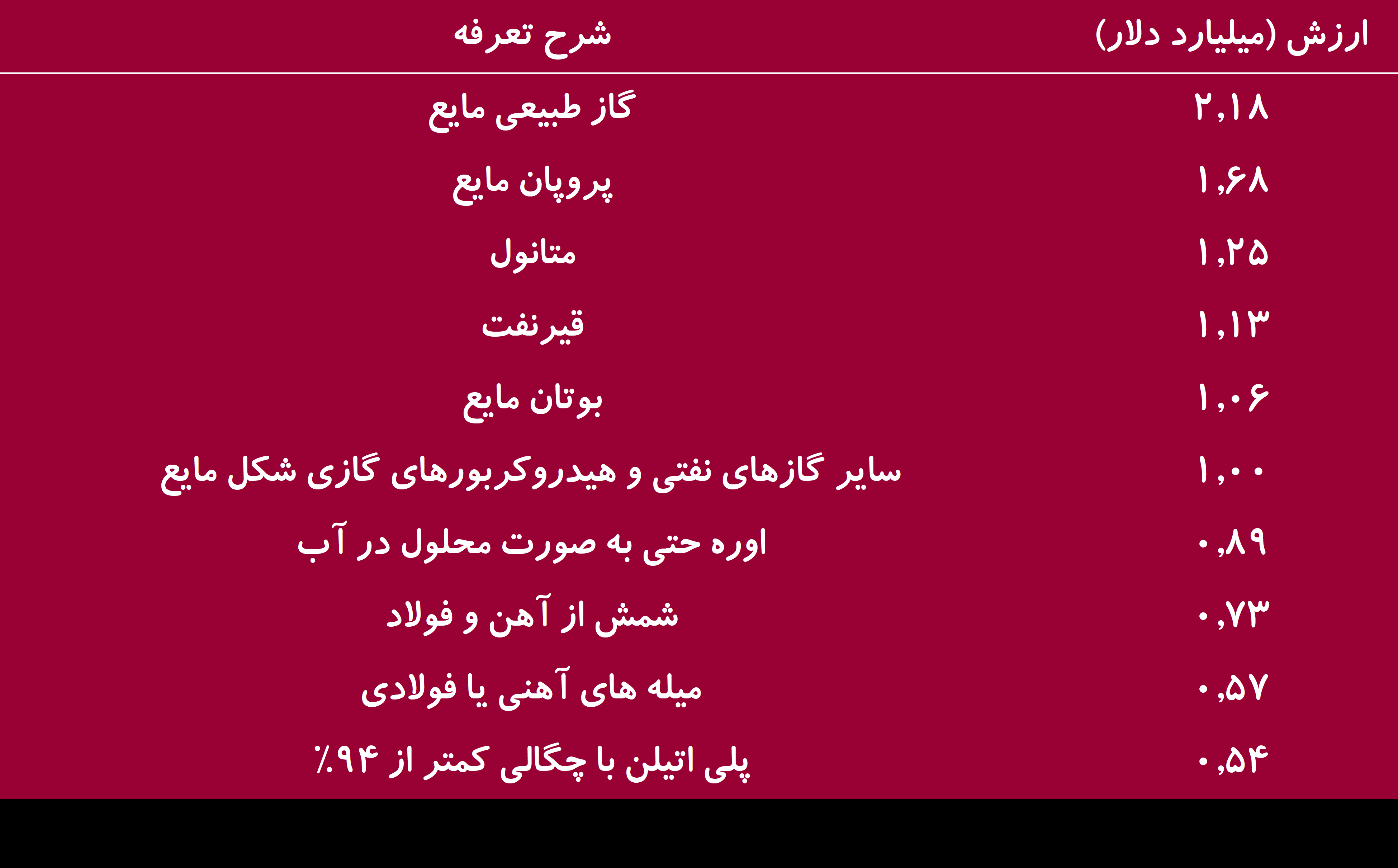 کسری تراز تجاری ۶.۸ میلیارد دلاری کشور در ۶ ماه اول سال ۱۴۰۳؛ چین، امارات و ترکیه، شرکای اول تجاری ایران