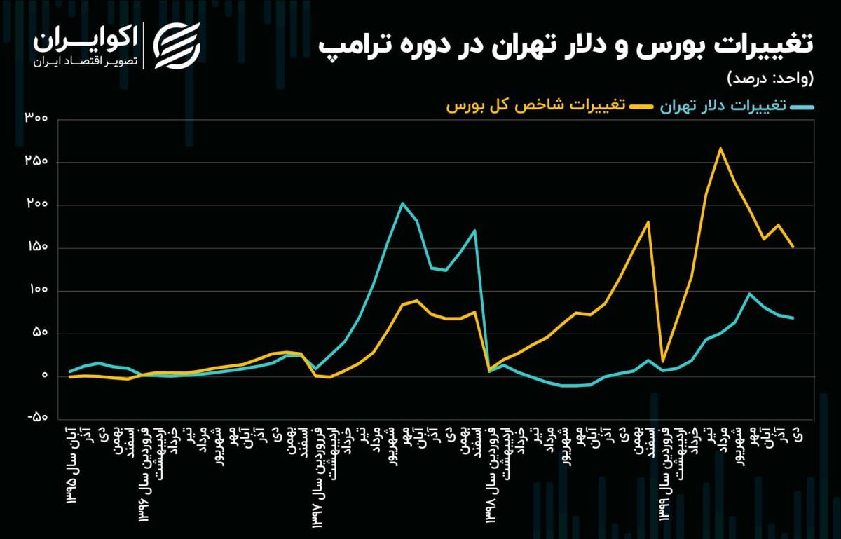 بورس و دلار