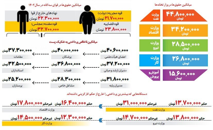 بیشترین و کمترین حقوق را چه کسانی می گیرند؟