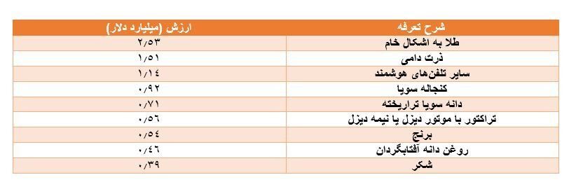 اعلام فهرست ده کالای مهم وارداتی