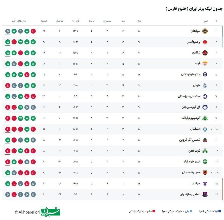 جدول لیگ برتر در پایان مسابقات امروز