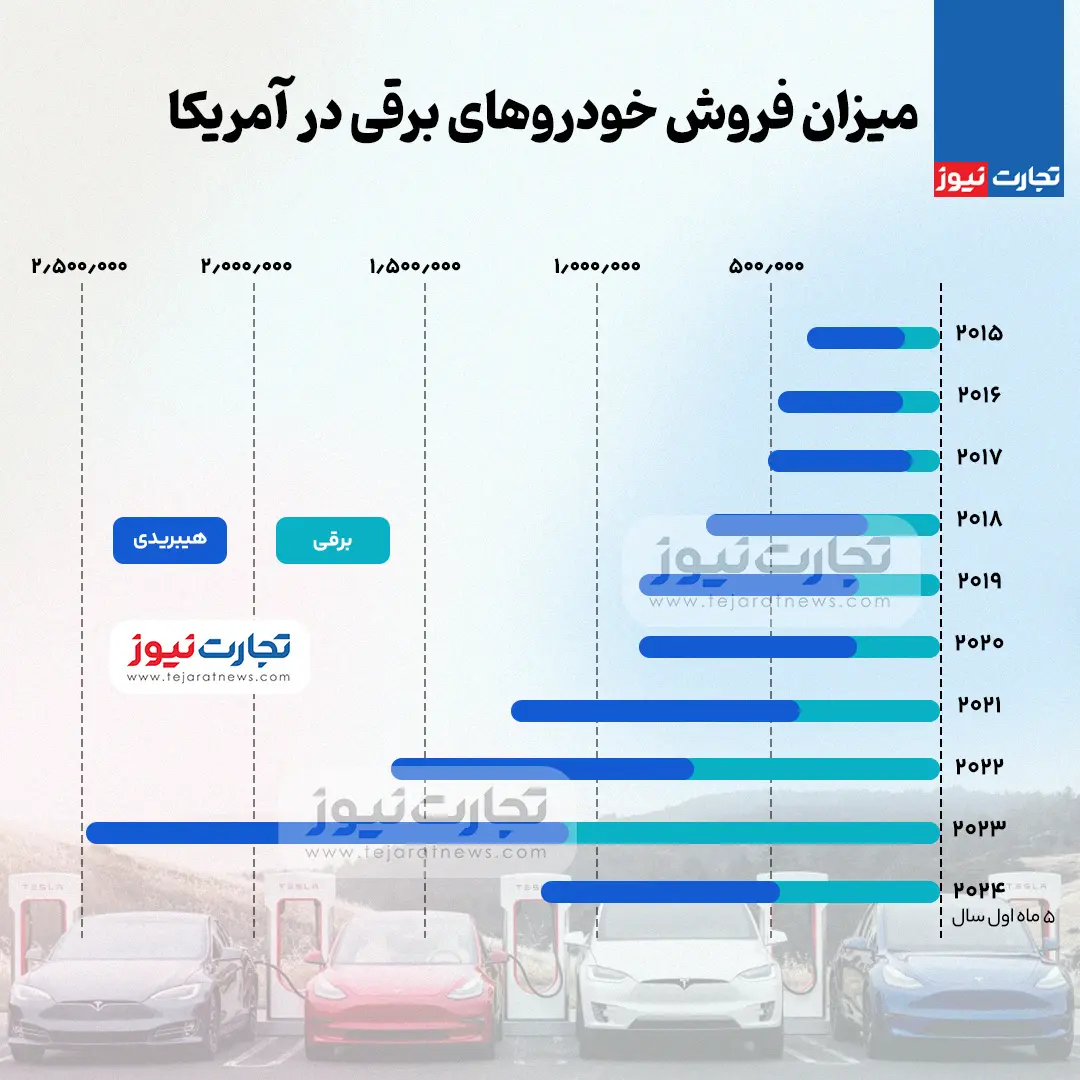 فروش خودرو‌های برقی در آمریکا