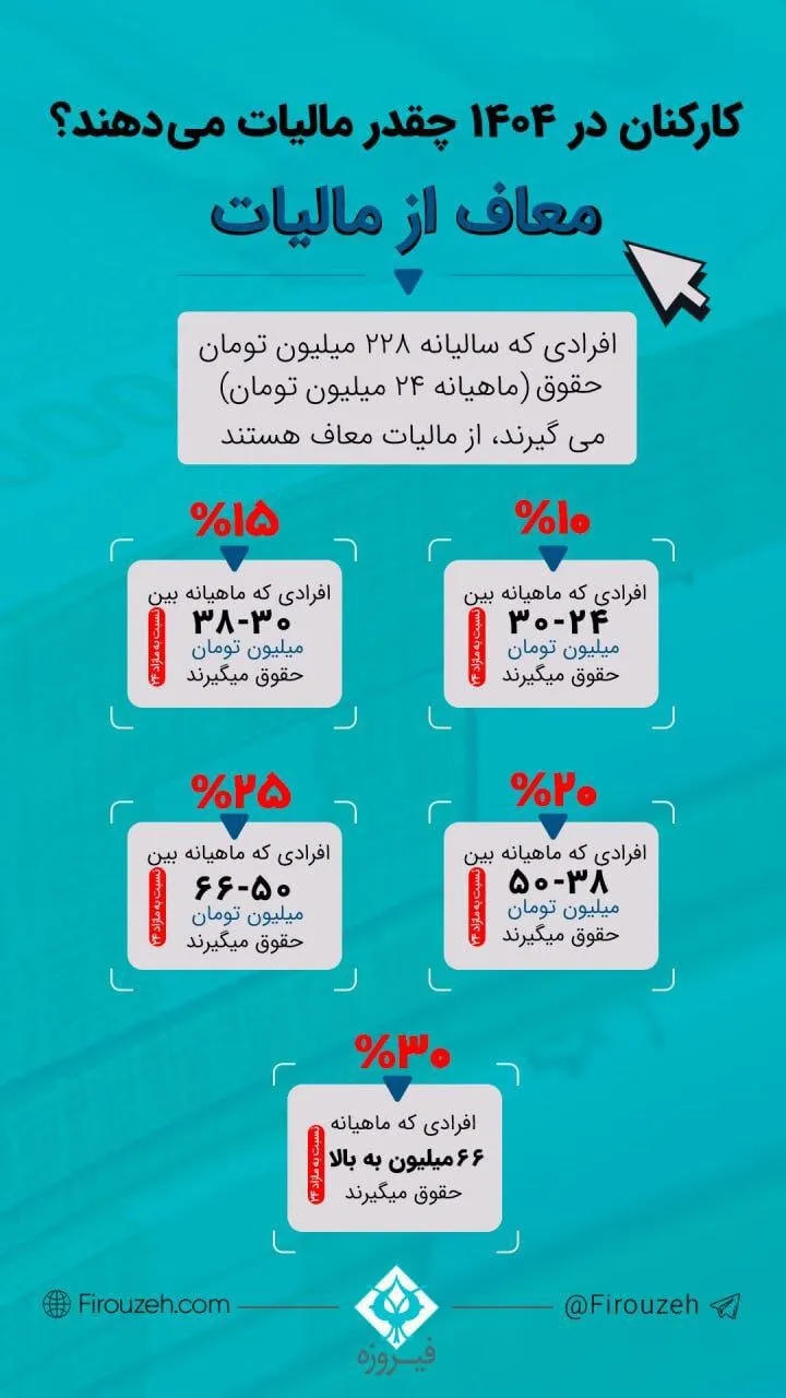 کارکنان در ۱۴۰۴ چقدر مالیات می‌دهند؟