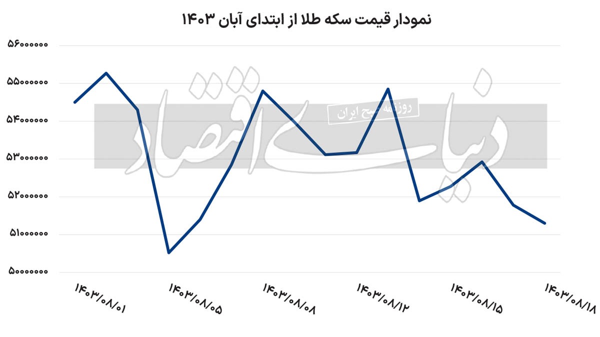 قیمت سکه