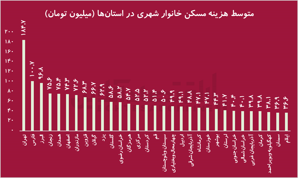 احتمال رکود سنگین مسکن در آینده نزدیک