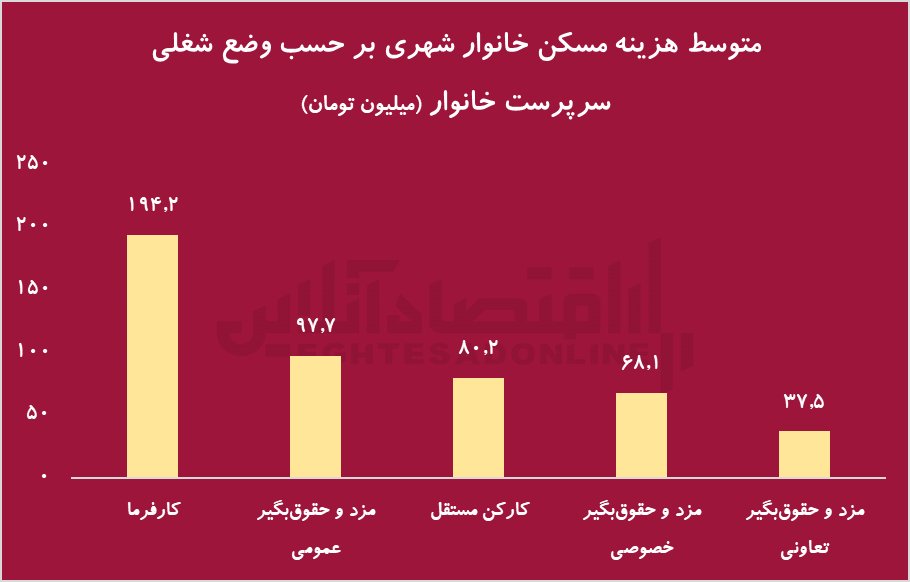 احتمال رکود سنگین مسکن در آینده نزدیک