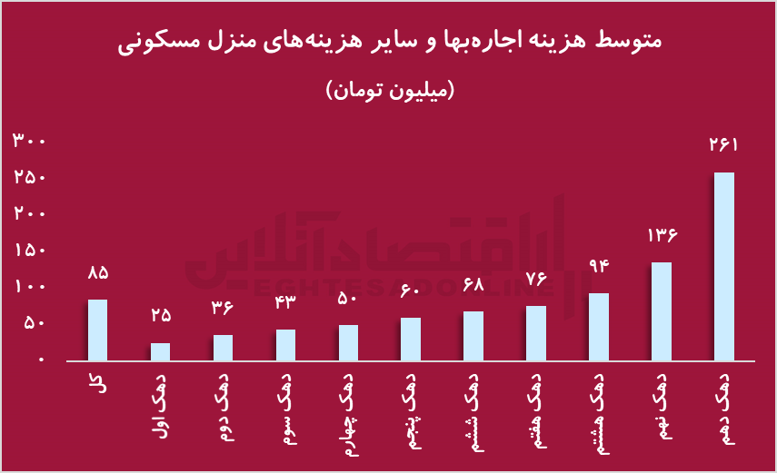 احتمال رکود سنگین مسکن در آینده نزدیک