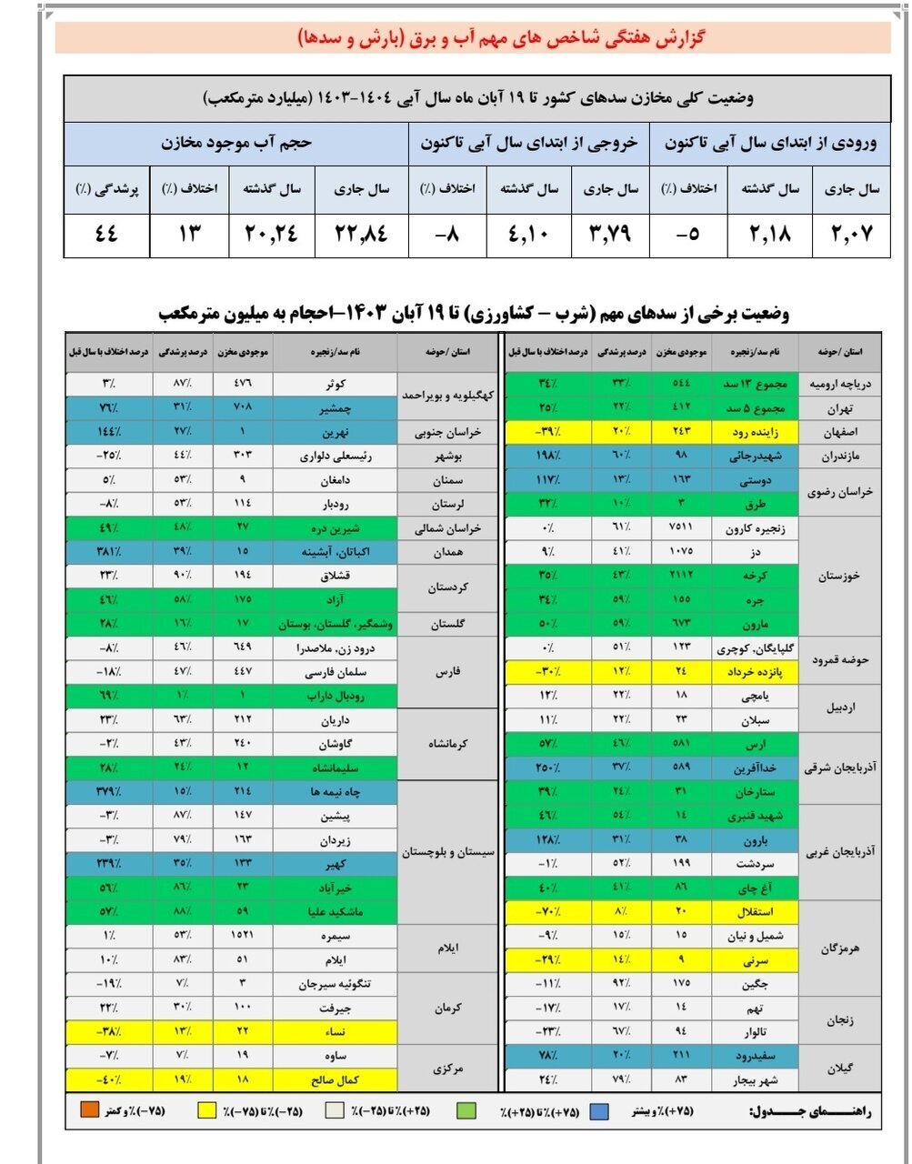 چند درصد حجم مخازن سد‌های کشور پر شده است؟