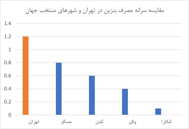 چرا تهران بیشتر از پکن بنزین مصرف می‌کند؟