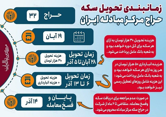 زمان‌بندی تحویل سکه حراج مرکز مبادله ایران