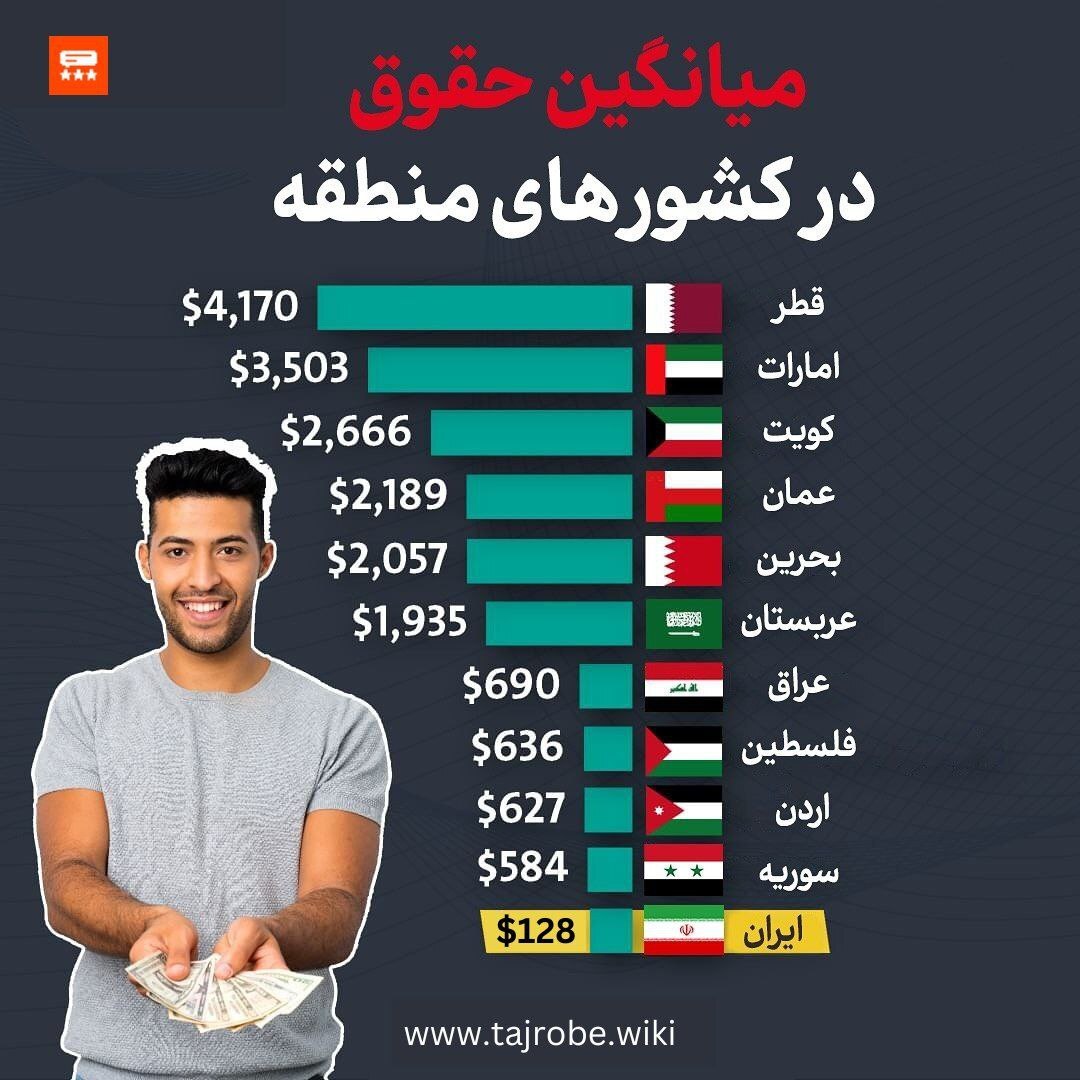 اینفوگرافی/ میانگین حقوق در کشور‌های منطقه