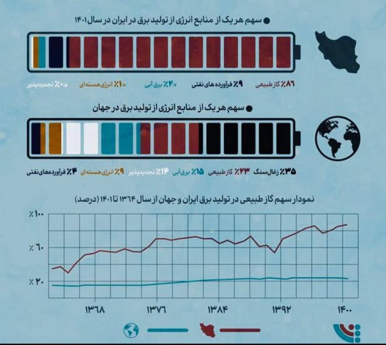 نیروگاه‌ها در تله ناترازی انرژی گرفتار شدند