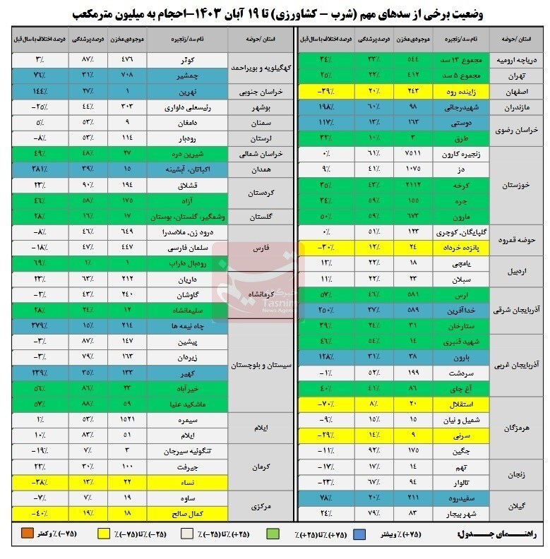 کاهش ۵درصدی ورودی آب به سدها