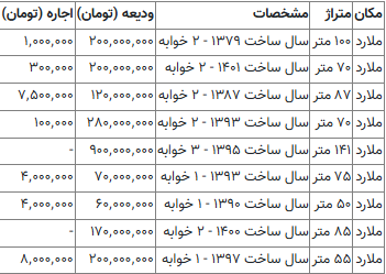 قیمت اجاره آپارتمان در ملارد/ رهن خانه با ۷۰ میلیون تومان + جدول