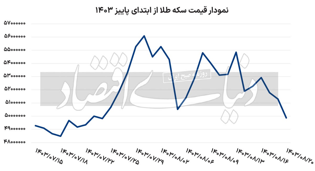 قیمت سکه