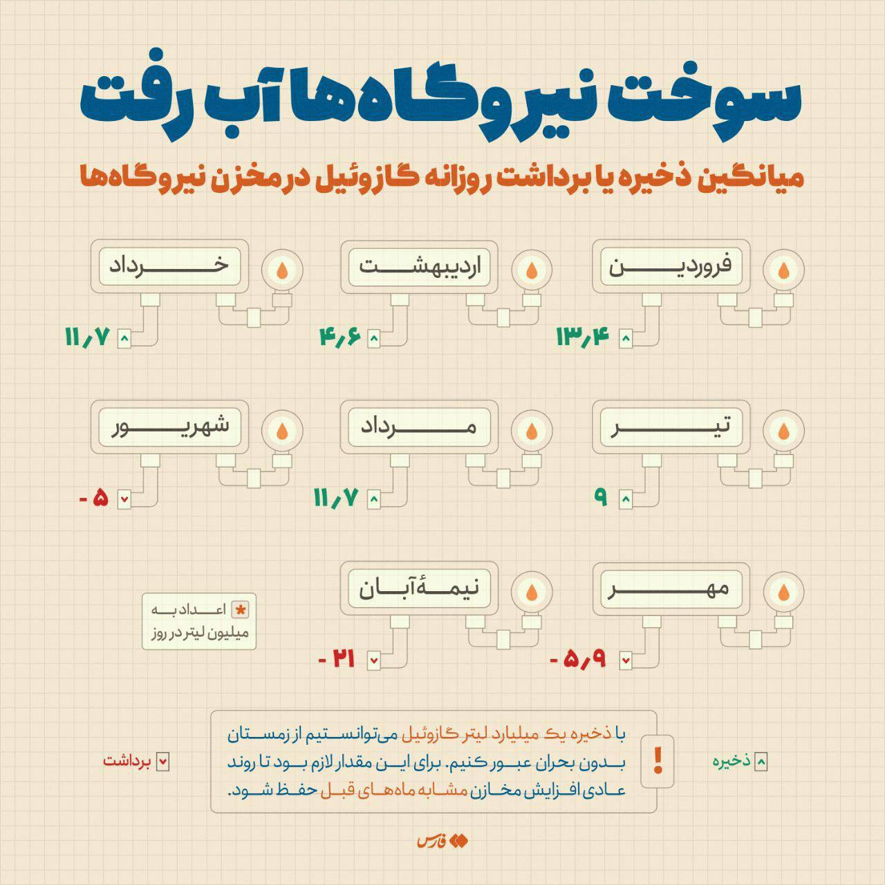 میانگین ذخیره روزانه گازوئیل در مخزن نیروگاه‌ها