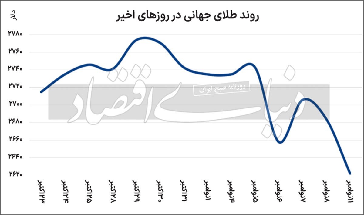 قیمت طلا