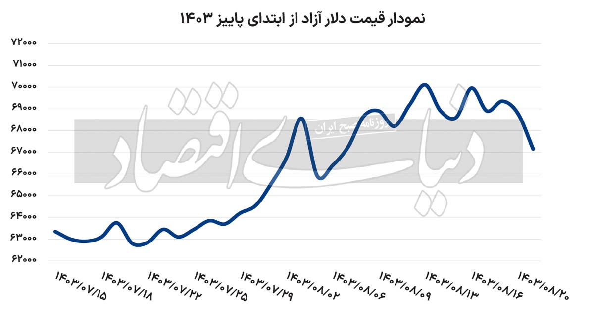 قیمت دلار