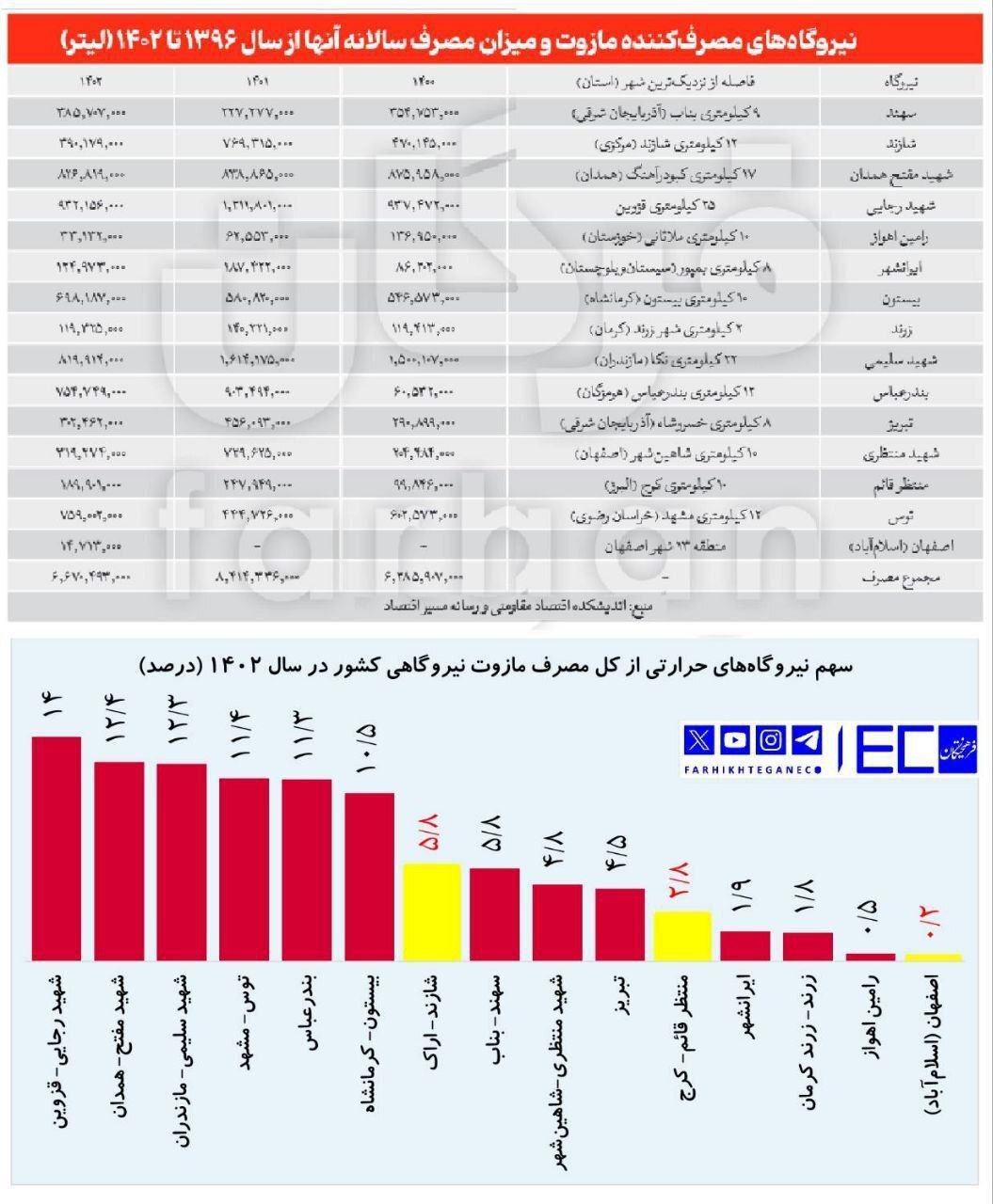 ۳ نیروگاهی که مصرف مازوت آن‌ها متوقف شد، فقط ۹ درصد مازوت نیروگاهی می‌سوزاندند