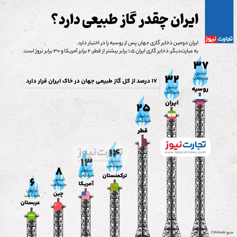 ایران چقدر گاز طبیعی دارد؟