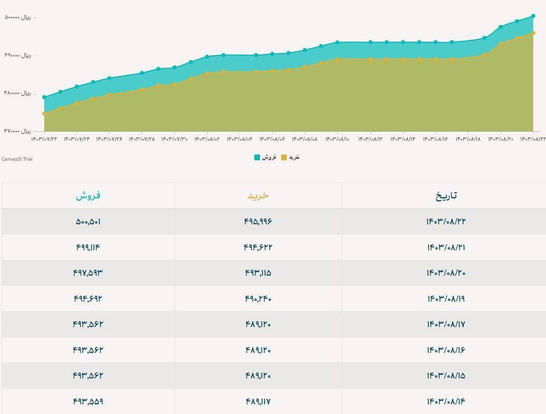 دلار نیما