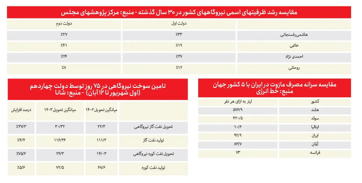 چرا ذخایر نیروگاه‌‏ها خالی شد