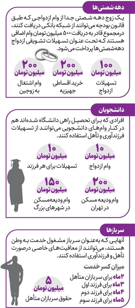 هر آنچه از تسهیلات ازدواج و فرزندآوری باید بدانید