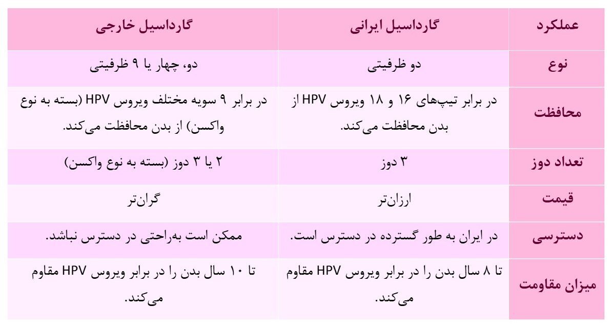 HPV در ایران؛ نقش واکسیناسیون در پیشگیری از شیوع ویروس/ واکسن خارجی بزنیم یا ایرانی؟ / قیمت واکسن‌ها