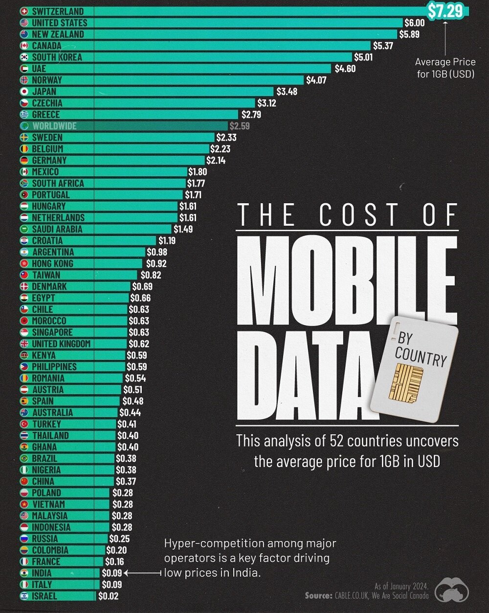 اینفوگرافی/قیمت ۱ گیگ اینترنت موبایل در کشور‌های مختلف دنیا چقدر است؟