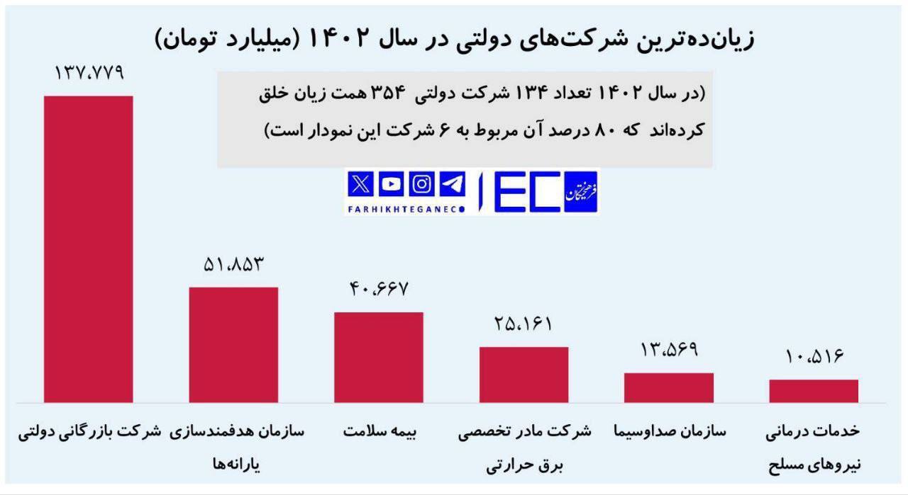 زیان‌دهی ۱۳۴ شرکت دولتی/ صداوسیما در رتبه پنجم قرار دارد