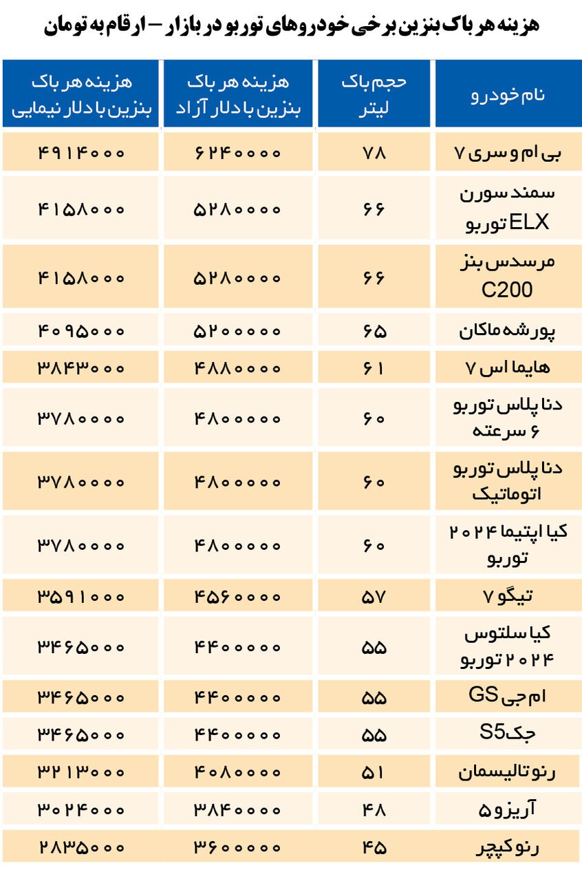 هر باک بنزین خودروهای توربو چقدر است؟