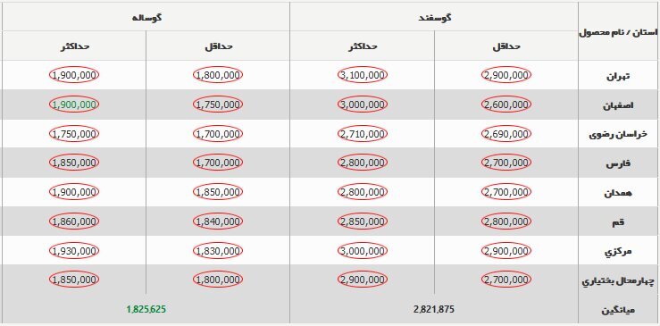 قیمت جدید دام‌زنده امروز ۲۴ آبان ۱۴۰۳+ جدول