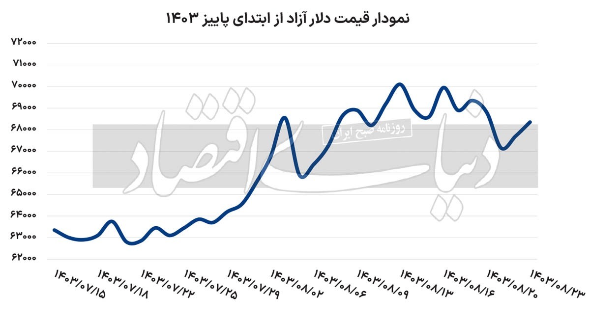 قیمت دلار