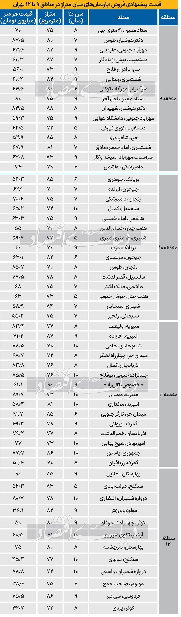 قیمت فروش آپارتمان در مناطق ۹ تا ۱۲ شهر تهران+ جدول