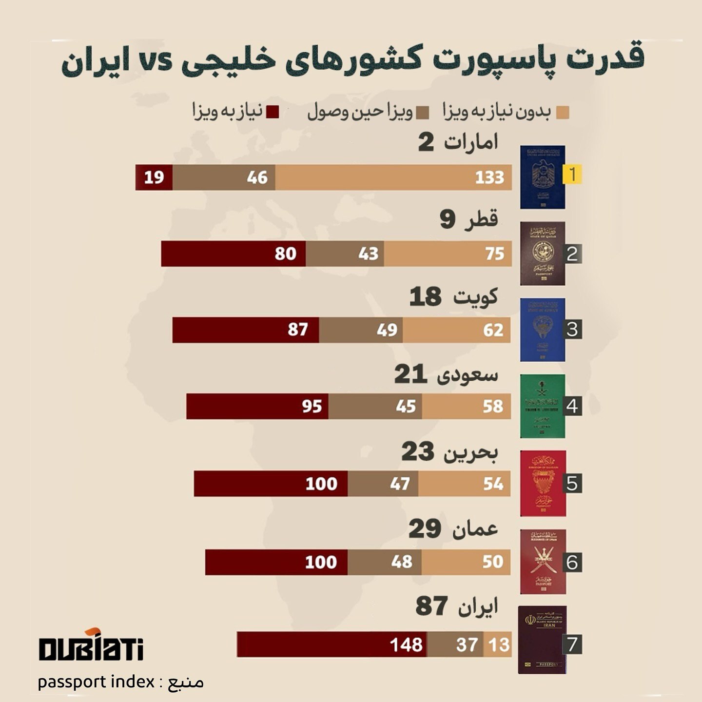 اینفوگرافی/ قدرت پاسپورت کشور‌های حاشیه خلیج فارس