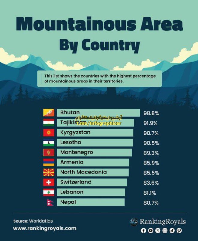 اینفوگرافی/ کوهستانی‌ترین کشورهای جهان