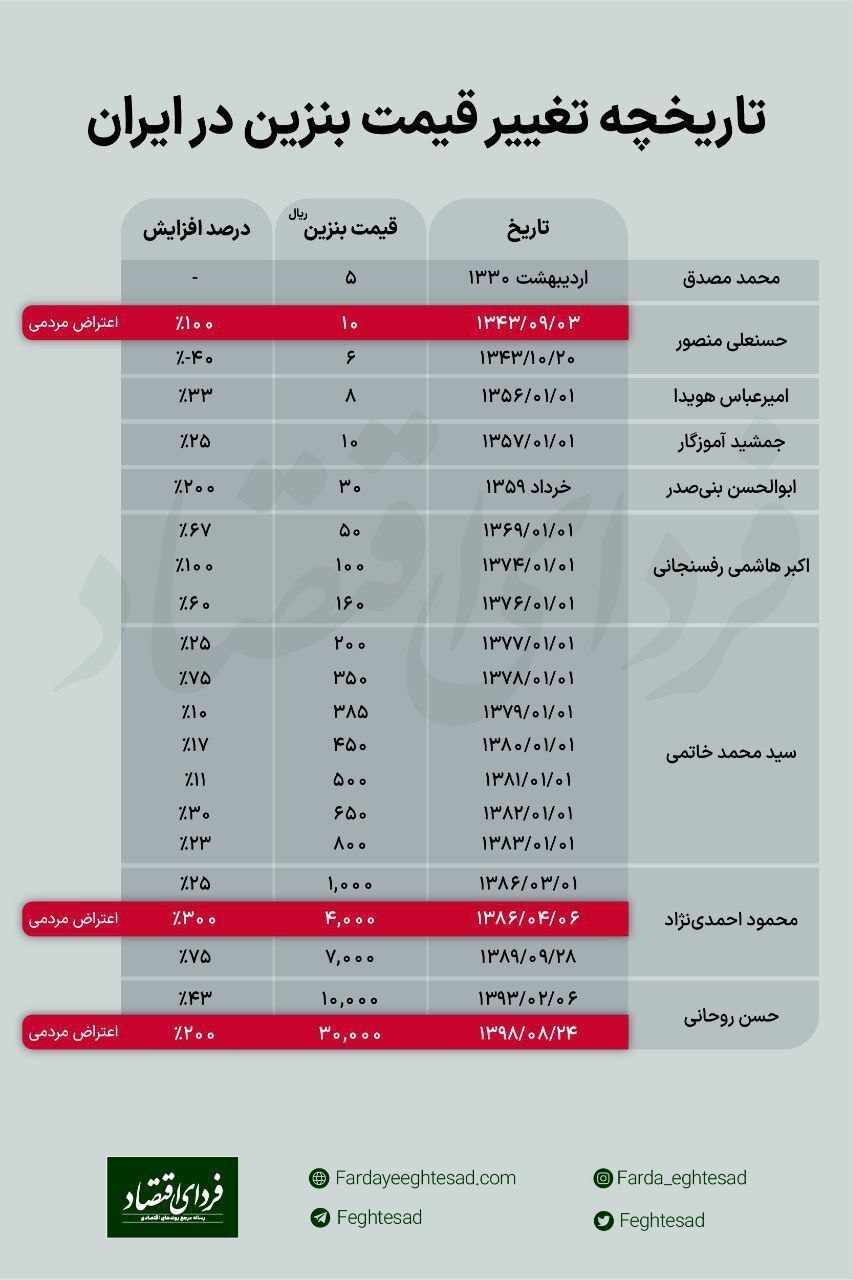 تاریخچه تغییر قیمت بنزین در ایران