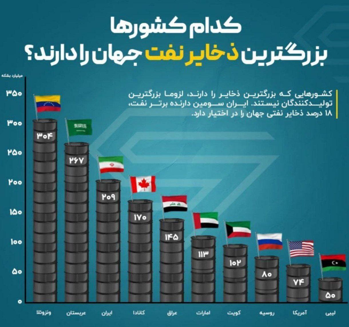 اینفوگرافی/کدام کشور‌ها بزرگترین ذخایر نفت جهان را دارند؟