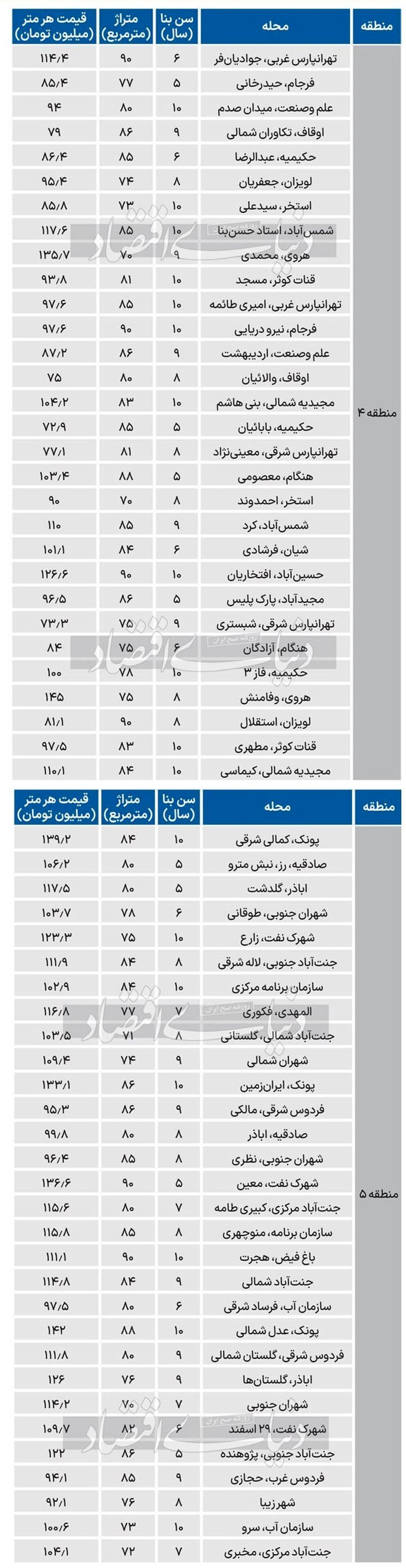 قیمت جدید آپارتمان