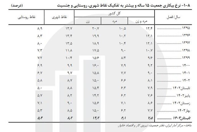 نرخ بیکاری در ایران چه قدر است؟