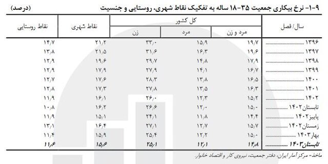 نرخ بیکاری در ایران چه قدر است؟